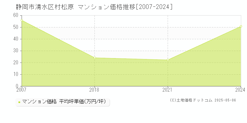 村松原(静岡市清水区)のマンション価格推移グラフ(坪単価)[2007-2024年]
