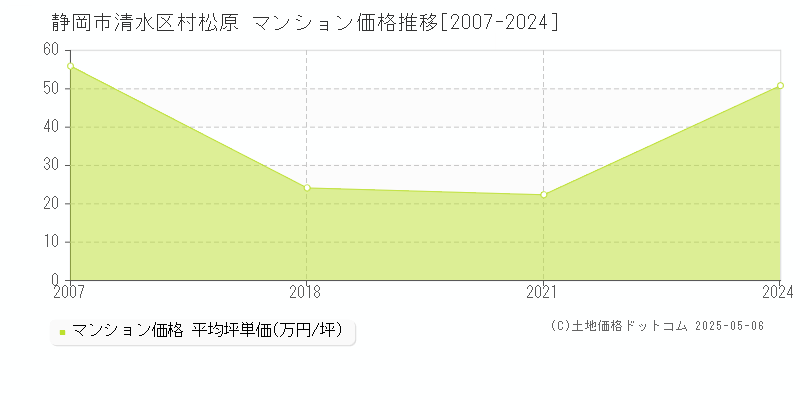 静岡市清水区村松原のマンション価格推移グラフ 