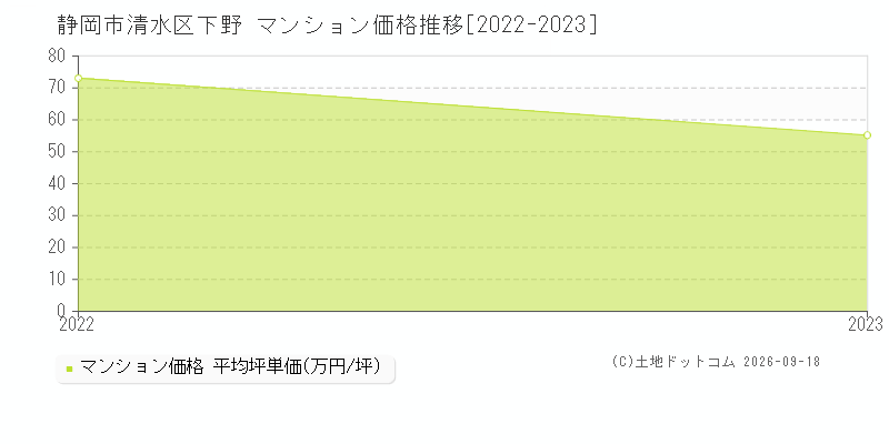 静岡市清水区下野のマンション価格推移グラフ(坪単価)[2022-2023年]
