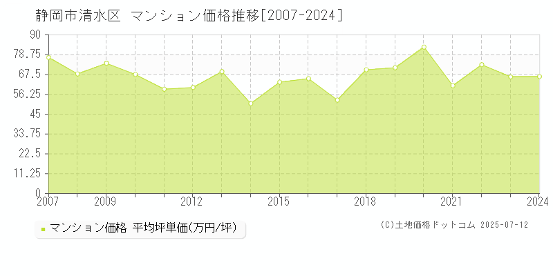 静岡市清水区(静岡県)のマンション価格推移グラフ(坪単価)[2007-2024年]