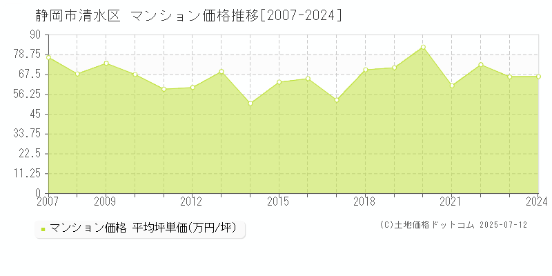 静岡市清水区全域のマンション価格推移グラフ 