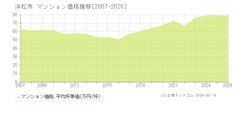 静岡県浜松市のマンション価格推移グラフ(坪単価)[2007-2026年]
