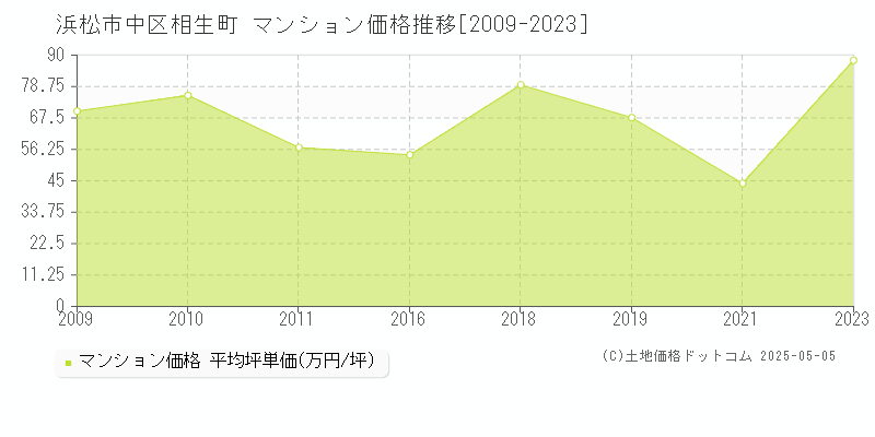 相生町(浜松市中区)のマンション価格推移グラフ(坪単価)[2009-2023年]