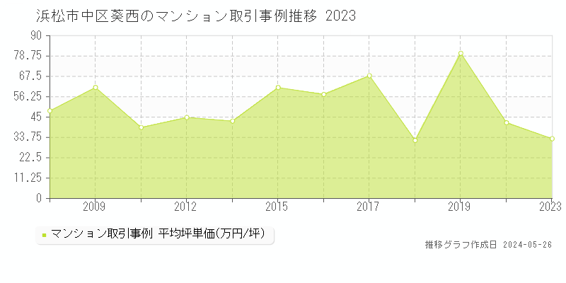 浜松市中区葵西のマンション価格推移グラフ 