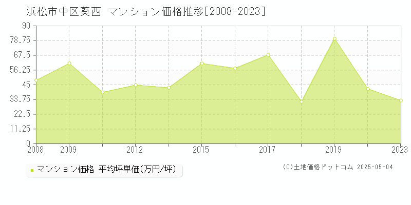 葵西(浜松市中区)のマンション価格推移グラフ(坪単価)[2008-2023年]
