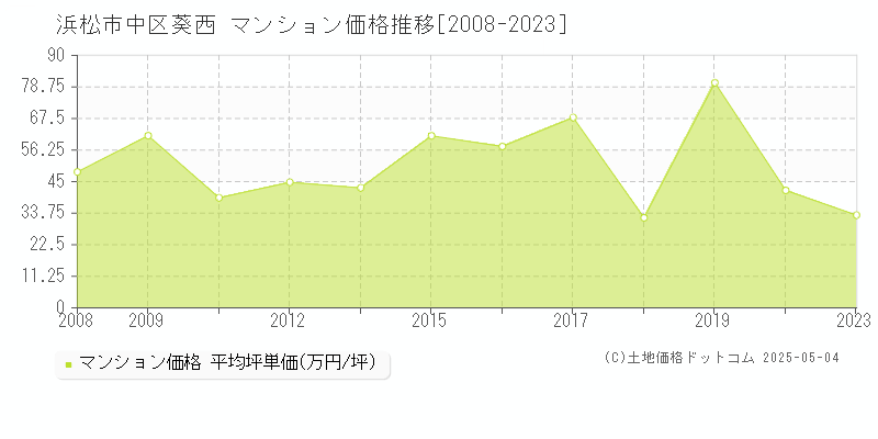 浜松市中区葵西のマンション価格推移グラフ 