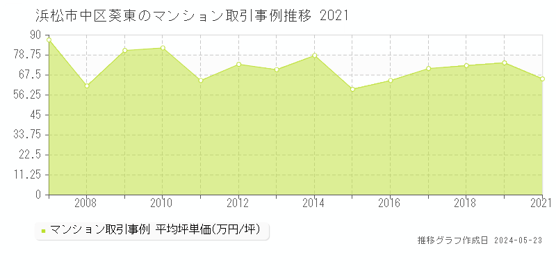浜松市中区葵東のマンション価格推移グラフ 