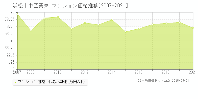 葵東(浜松市中区)のマンション価格推移グラフ(坪単価)[2007-2021年]
