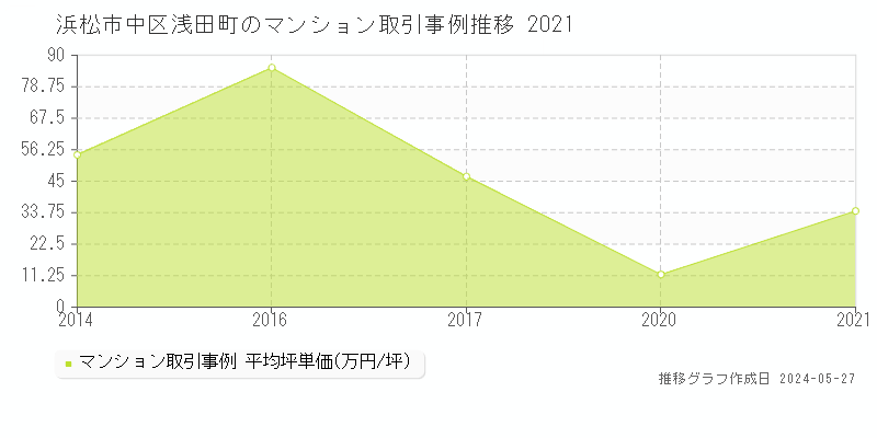 浜松市中区浅田町のマンション取引価格推移グラフ 