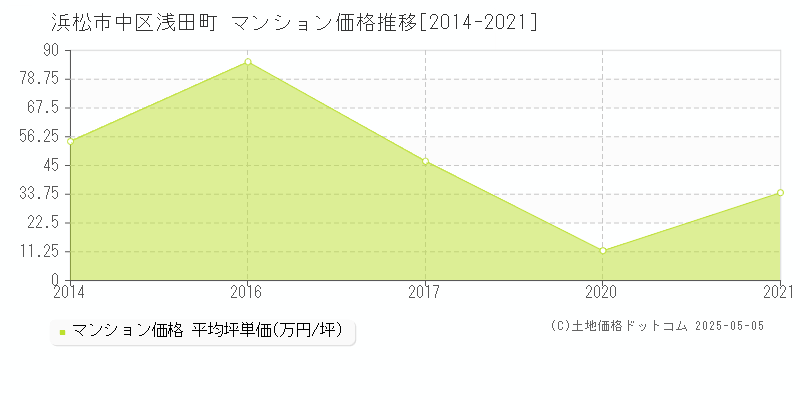 浅田町(浜松市中区)のマンション価格推移グラフ(坪単価)[2014-2021年]