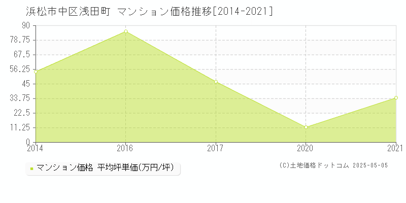 浜松市中区浅田町のマンション取引価格推移グラフ 