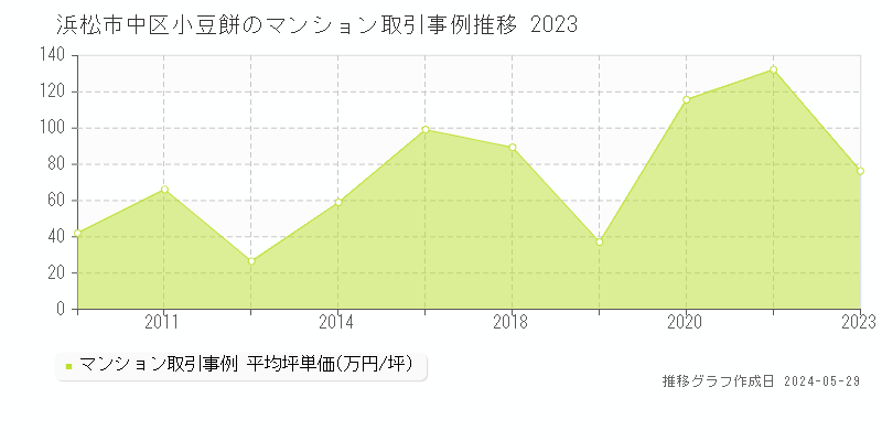 浜松市中区小豆餅のマンション価格推移グラフ 