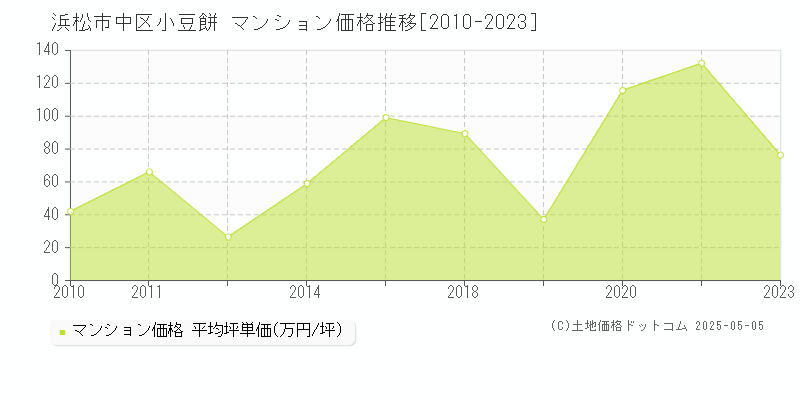 小豆餅(浜松市中区)のマンション価格推移グラフ(坪単価)[2010-2023年]
