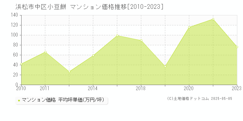 浜松市中区小豆餅のマンション価格推移グラフ 