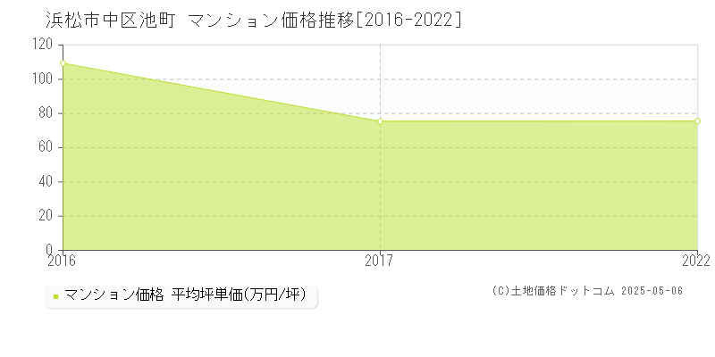 池町(浜松市中区)のマンション価格推移グラフ(坪単価)[2016-2022年]