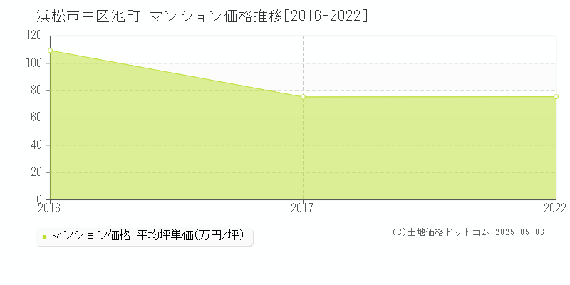 浜松市中区池町のマンション価格推移グラフ 