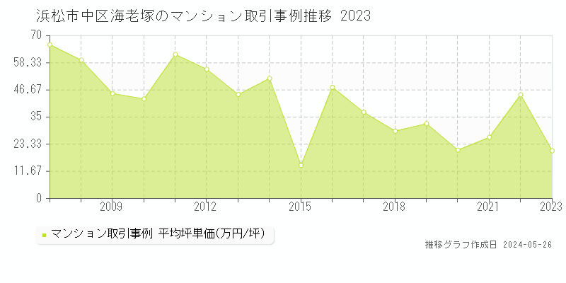 浜松市中区海老塚のマンション取引価格推移グラフ 