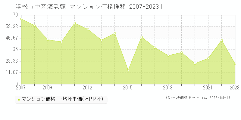 浜松市中区海老塚のマンション取引価格推移グラフ 