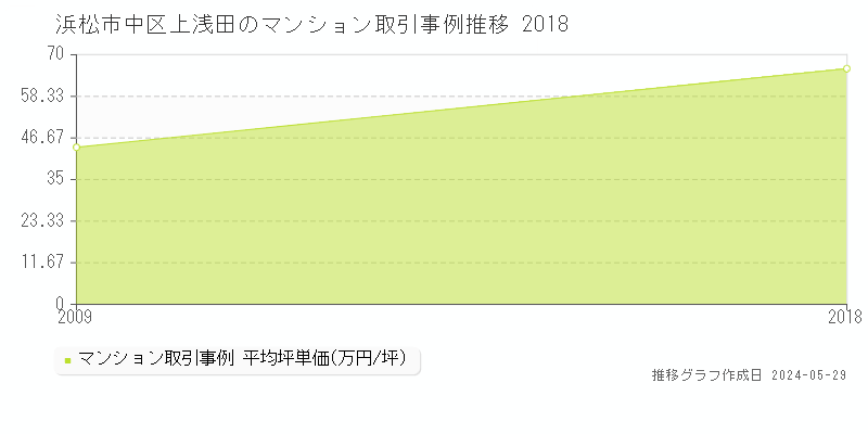 浜松市中区上浅田のマンション価格推移グラフ 