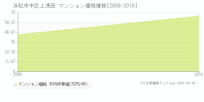 上浅田(浜松市中区)のマンション価格推移グラフ(坪単価)[2009-2018年]