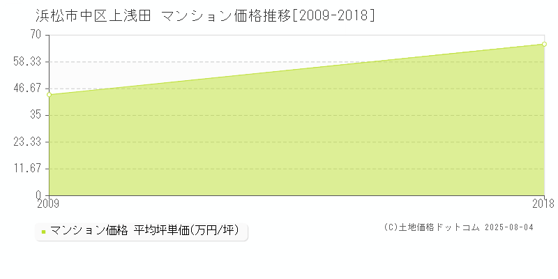 浜松市中区上浅田のマンション価格推移グラフ 