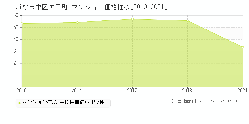 神田町(浜松市中区)のマンション価格推移グラフ(坪単価)[2010-2021年]