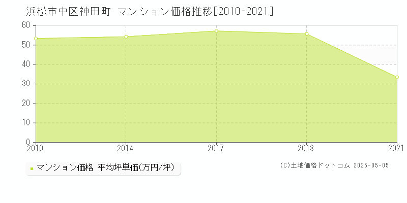 浜松市中区神田町のマンション価格推移グラフ 