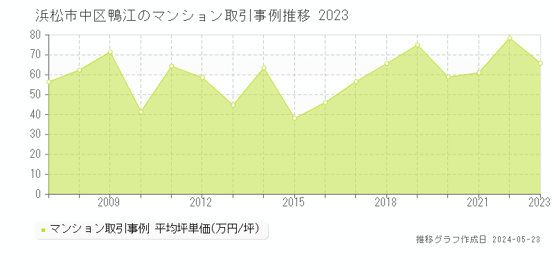 浜松市中区鴨江のマンション価格推移グラフ 