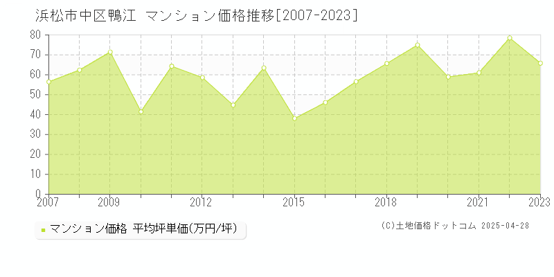 浜松市中区鴨江のマンション価格推移グラフ 