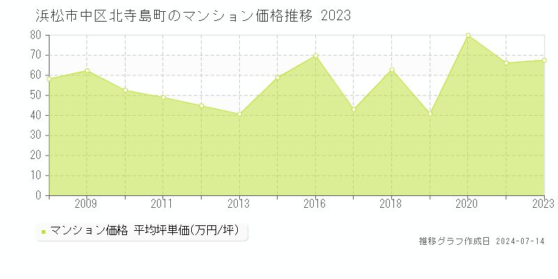 浜松市中区北寺島町のマンション価格推移グラフ 
