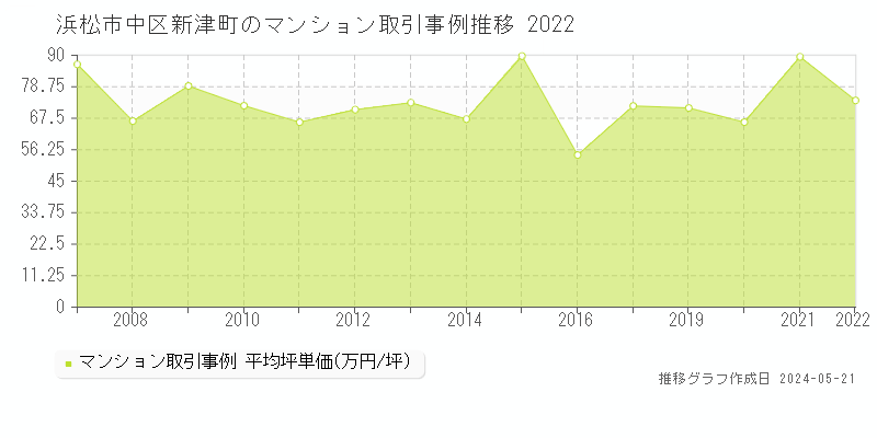 浜松市中区新津町のマンション価格推移グラフ 