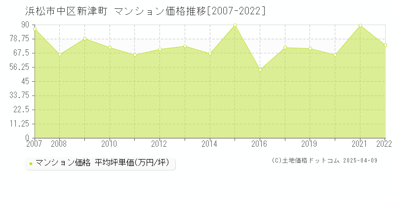 浜松市中区新津町のマンション価格推移グラフ 