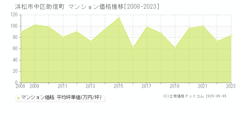 助信町(浜松市中区)のマンション価格推移グラフ(坪単価)[2008-2023年]