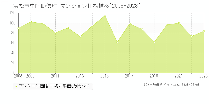 浜松市中区助信町のマンション価格推移グラフ 