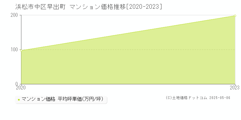 早出町(浜松市中区)のマンション価格推移グラフ(坪単価)[2020-2023年]