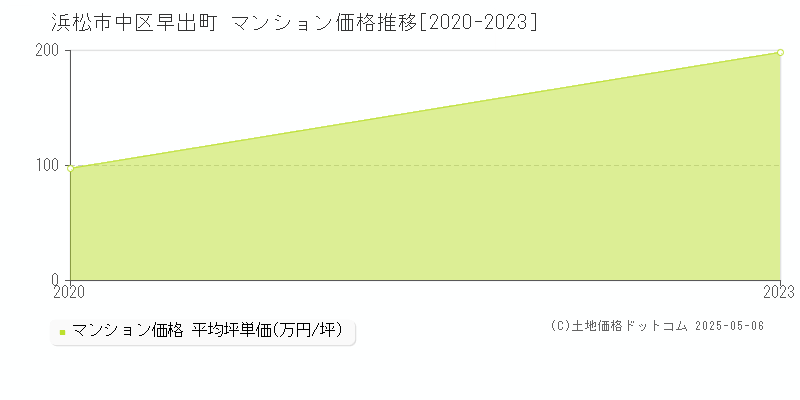 浜松市中区早出町のマンション価格推移グラフ 