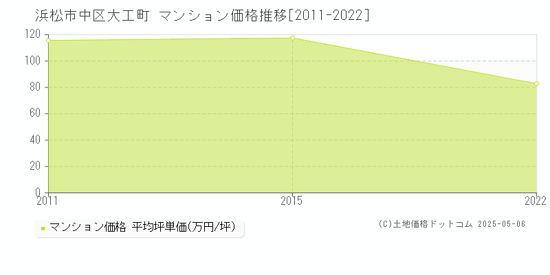 大工町(浜松市中区)のマンション価格推移グラフ(坪単価)[2011-2022年]