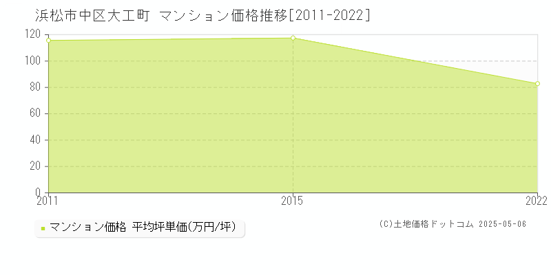 浜松市中区大工町のマンション価格推移グラフ 