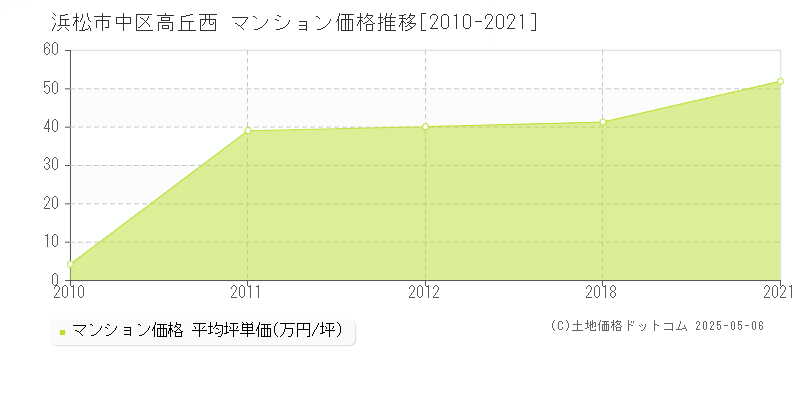 高丘西(浜松市中区)のマンション価格推移グラフ(坪単価)[2010-2021年]