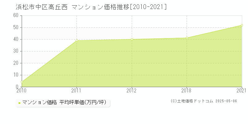 浜松市中区高丘西のマンション価格推移グラフ 