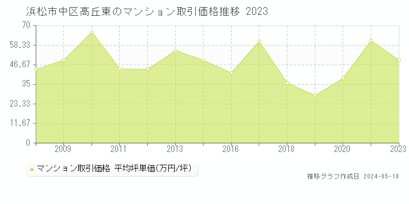 浜松市中区高丘東のマンション価格推移グラフ 