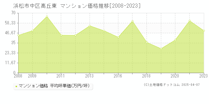 浜松市中区高丘東のマンション価格推移グラフ 