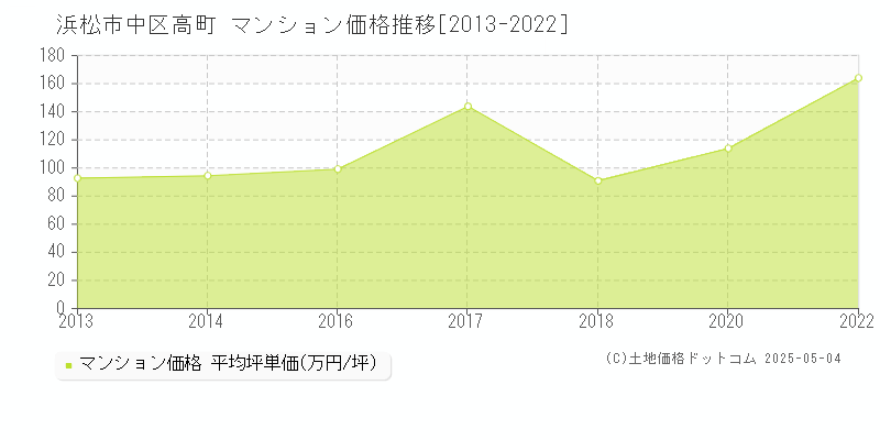 高町(浜松市中区)のマンション価格推移グラフ(坪単価)[2013-2022年]
