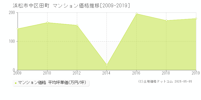 田町(浜松市中区)のマンション価格推移グラフ(坪単価)[2009-2019年]