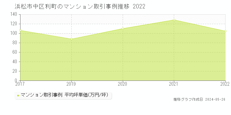 浜松市中区利町のマンション取引価格推移グラフ 