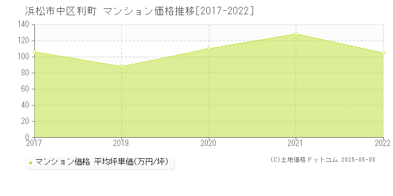 利町(浜松市中区)のマンション価格推移グラフ(坪単価)[2017-2022年]