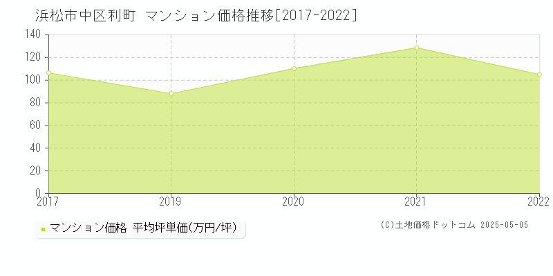 浜松市中区利町のマンション価格推移グラフ 