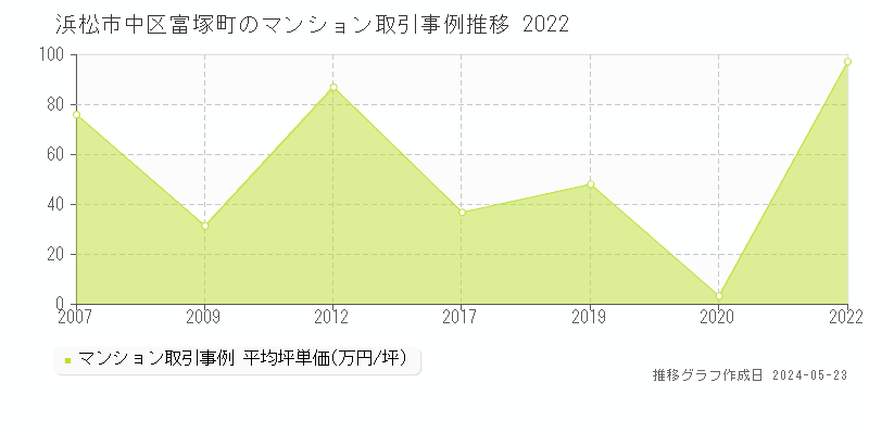 浜松市中区富塚町のマンション価格推移グラフ 