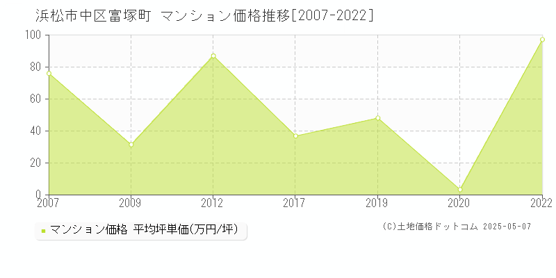 富塚町(浜松市中区)のマンション価格推移グラフ(坪単価)[2007-2022年]