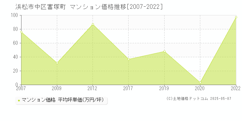 浜松市中区富塚町のマンション価格推移グラフ 